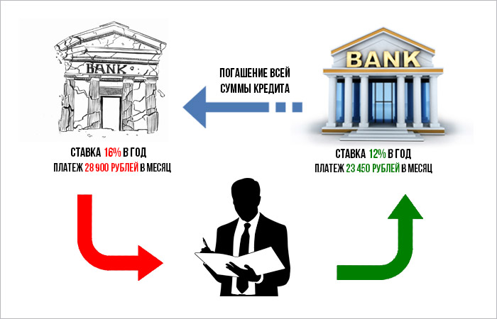 Рефинансирование ипотеки топ 10 банков